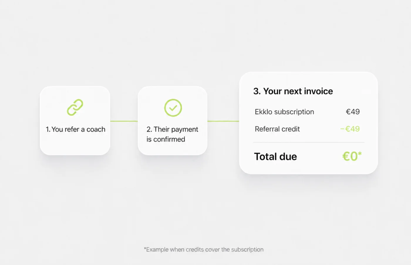Share your link from Ekklo. Your referral gets 30 days to discover the platform and, after their first payment, you receive a credit toward your next subscription payment.